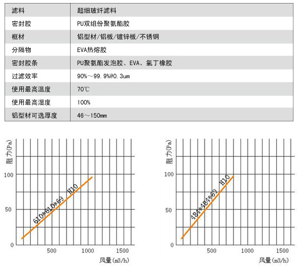無隔板亞高效過濾器風阻風量 無隔板亞高效過濾器風阻風量